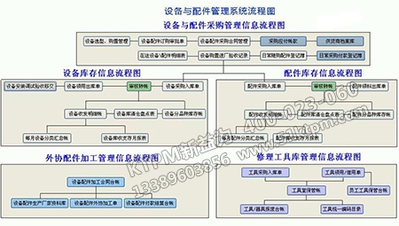 設(shè)備管理機構(gòu)流程