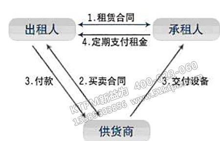 國際租賃貿易方式