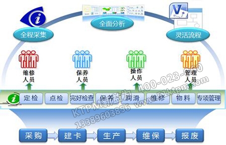 設(shè)備管理體系