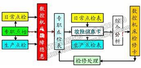 點檢管理流程