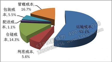 石油企業(yè)成本控制