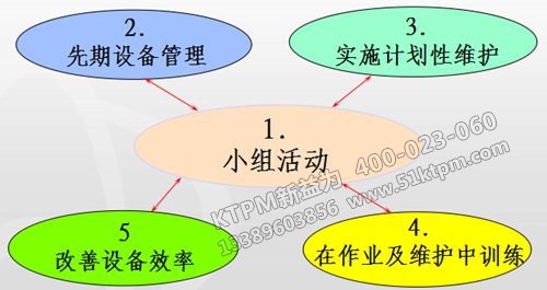 TPM管理活動開展