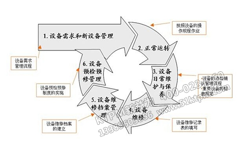 TPM管理體系運(yùn)作