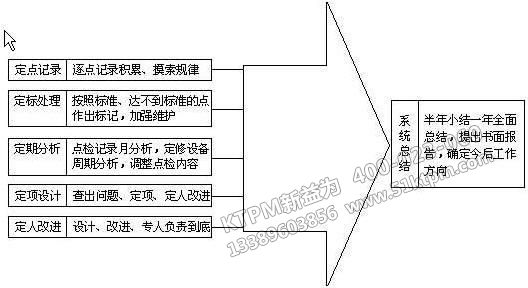 TPM設(shè)備點檢制