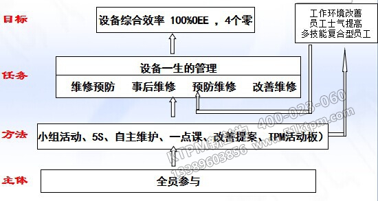 淺談對現(xiàn)代TPM設(shè)備管理認識