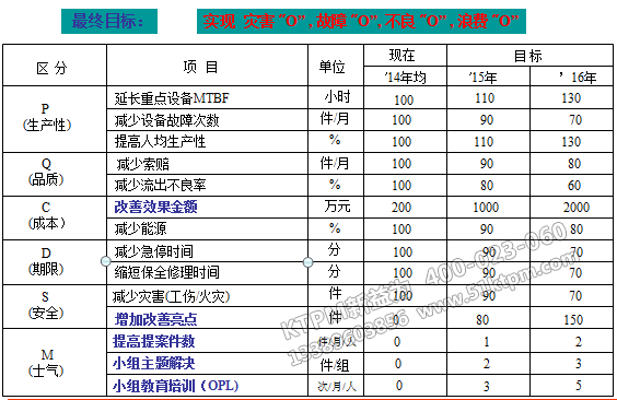 TPM項目推進指標分解