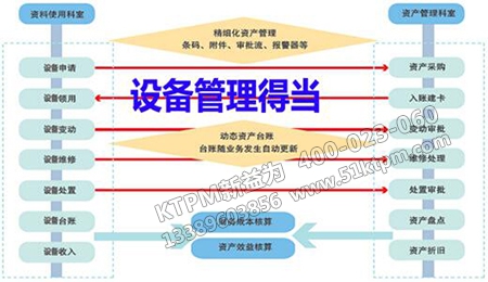 設(shè)備管理得當