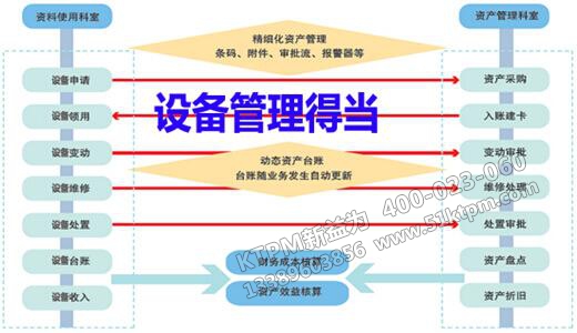 設(shè)備如何管理得當