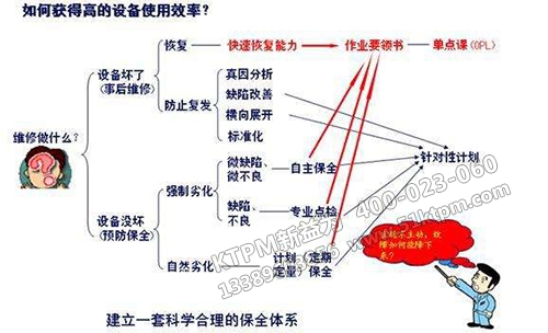 如何提高設(shè)備使用效率