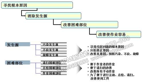 TPM管理“兩源”問題