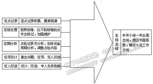 點(diǎn)檢制要求