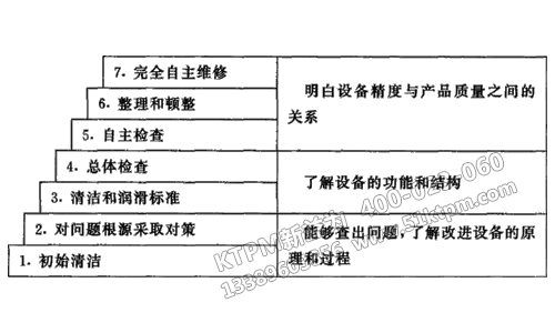 自主維護的階段