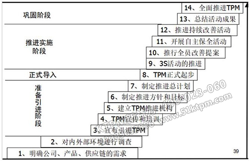 TPM推進(jìn)的十四個階段