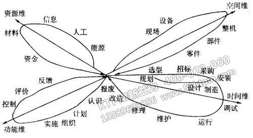 現(xiàn)代設備管理