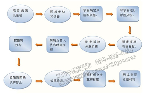 TPM管理推進(jìn)方法步驟