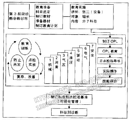 TPM設(shè)備管理點檢制