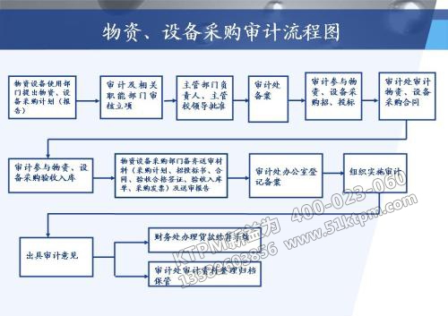 設(shè)備采購(gòu)審計(jì)流程