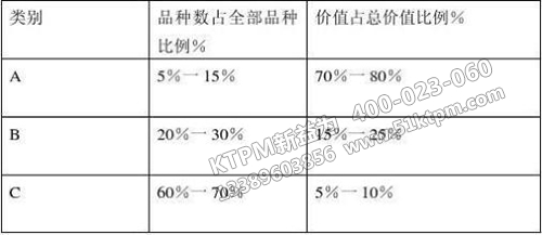 備件管理的ABC分類(lèi)法