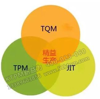 TPM與TQM、JIT的關(guān)系