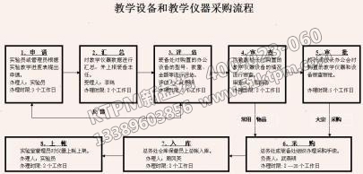 儀器設(shè)備采購流程