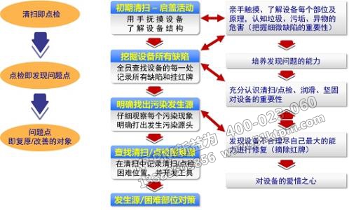 TPM初期清掃的步驟