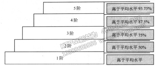 TPM五階評價結(jié)構(gòu)