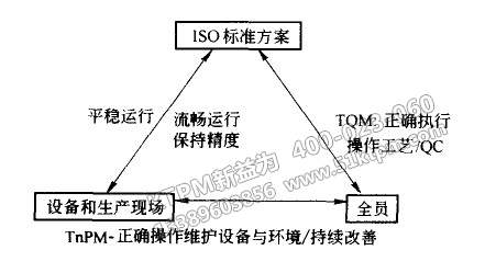 TPM與TQM、ISO之間關(guān)系