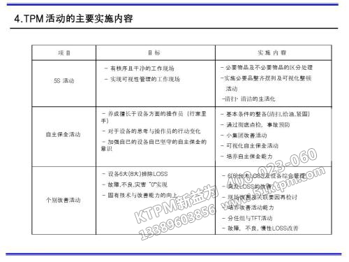 TPM活動主要實施內容