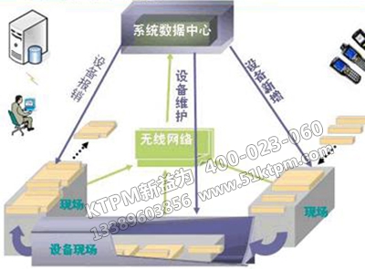 現(xiàn)代化設(shè)備管理