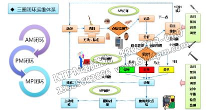 TPM三圈閉環(huán)