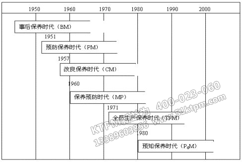 TPM設備管理發(fā)展特征