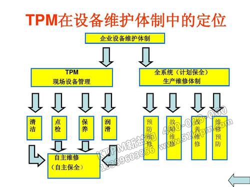 TPM在設(shè)備維護體制中的定位