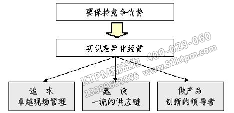 制造業(yè)創(chuàng)造競爭優(yōu)勢的方法