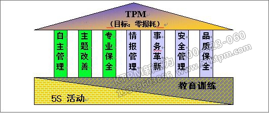 TPM管理實現(xiàn)的九大基礎(chǔ)