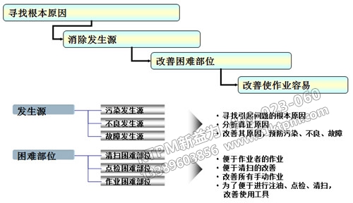 TPM問(wèn)題及對(duì)策