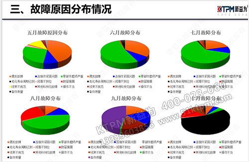 設(shè)備故障原因分布圖