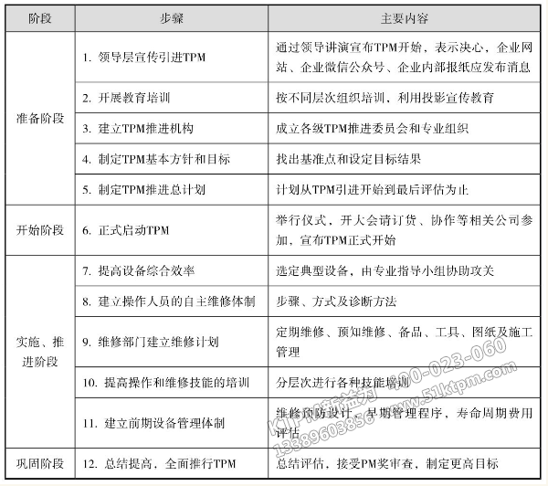 TPM管理的開展過(guò)程