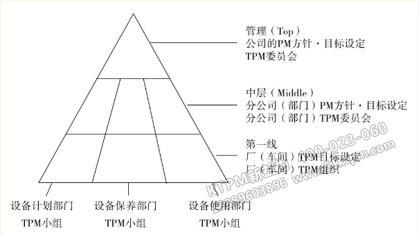 TPM管理的推進(jìn)組織