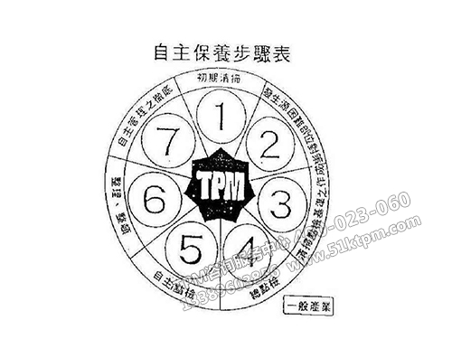 TPM自主保養(yǎng)步驟表