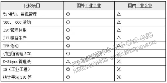 管理工具在國內(nèi)外企業(yè)中的應(yīng)用情況比較