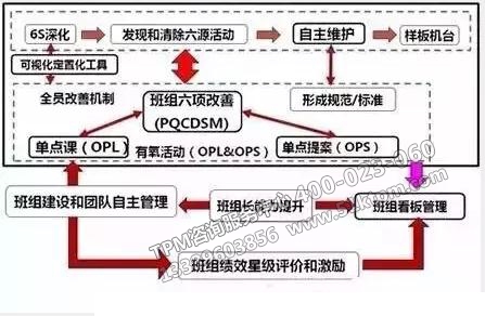 TPM與班組建設(shè)