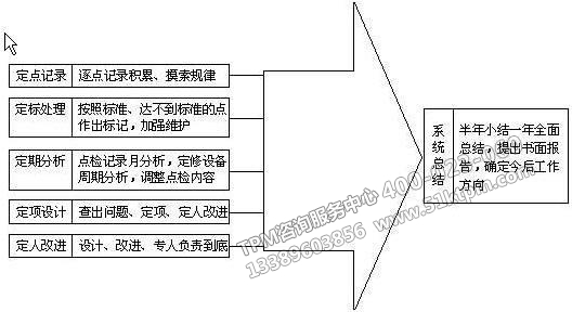 TPM設(shè)備點(diǎn)檢定修制