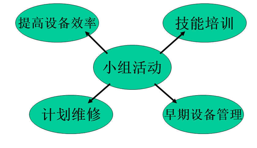 TPM五個部分的關系