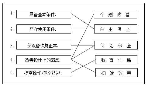 設(shè)備零故障的4個(gè)基礎(chǔ)