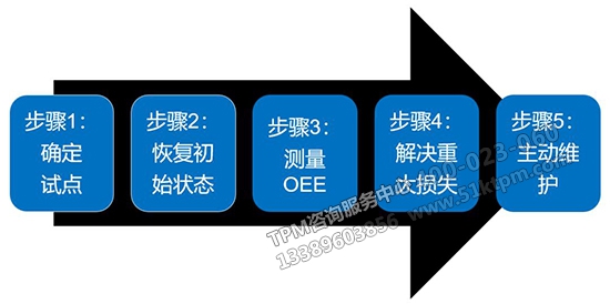 TPM實(shí)施簡化路線